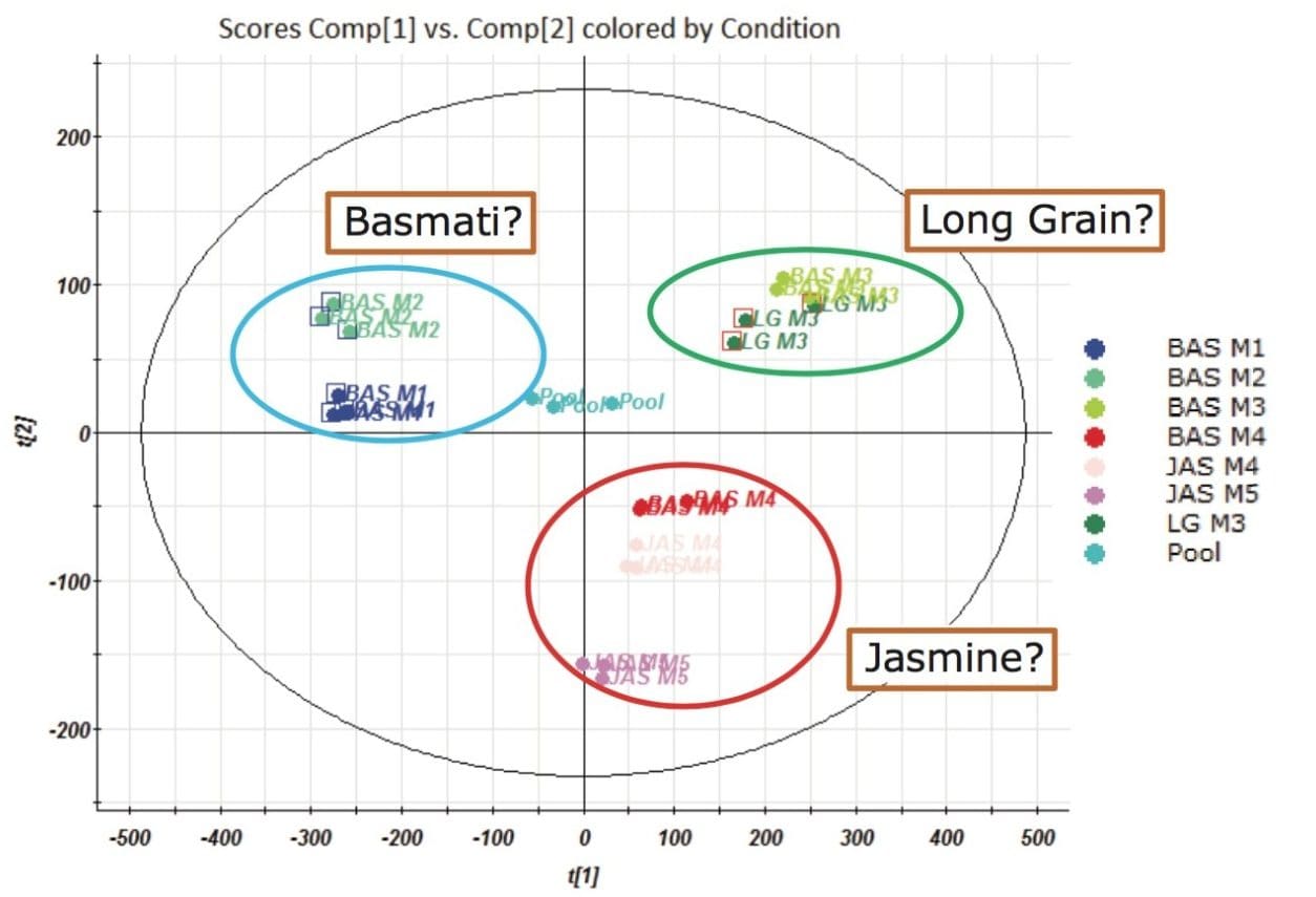 Scores plot from the PCA performed on rice samples.