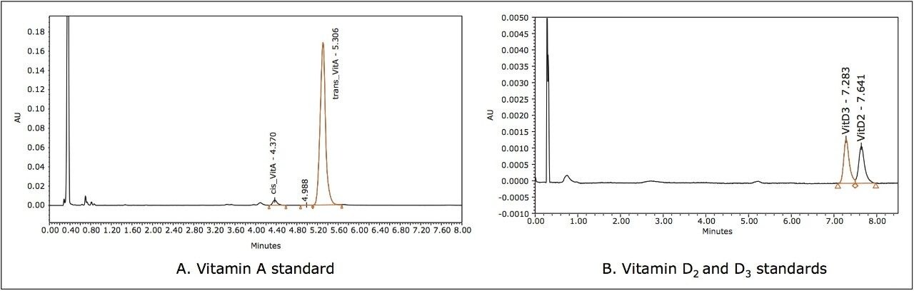  Chromatograms for the vitamin standard