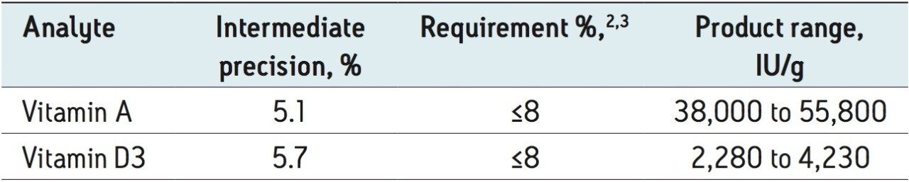 Metrological properties of the method evaluated over three-month period