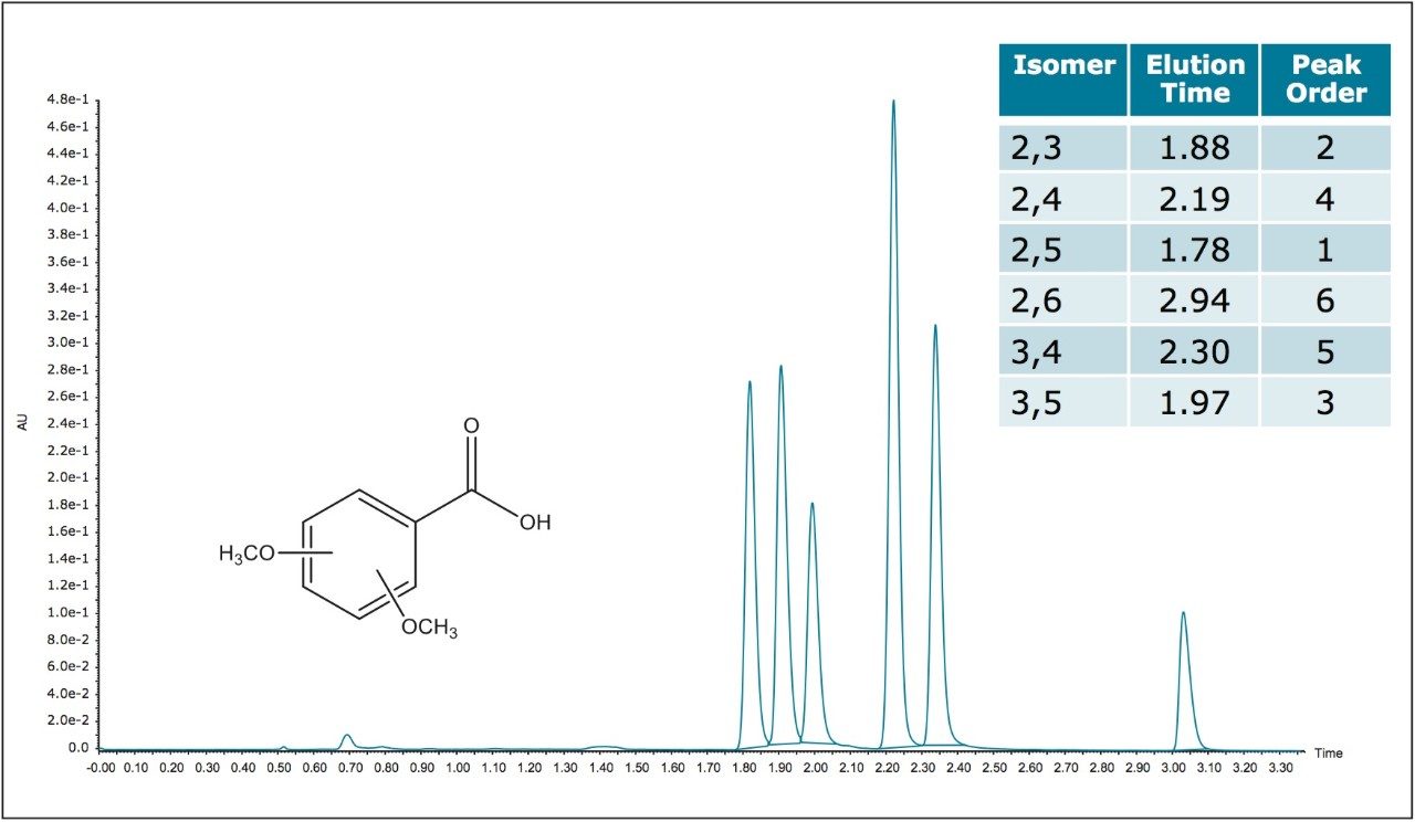 Separation of the 6 isomers of dimethoxybenzoic acid