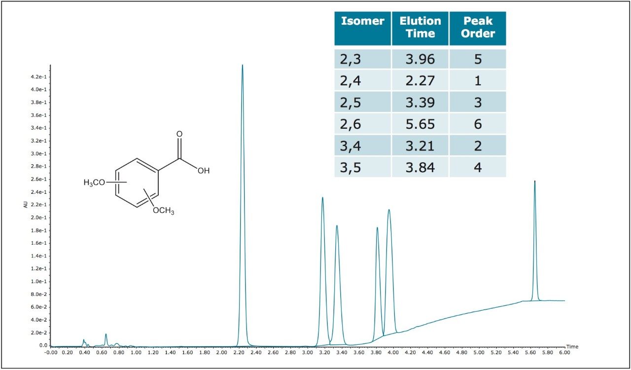  Separation of the 6 isomers of dimethoxybenzoic acid