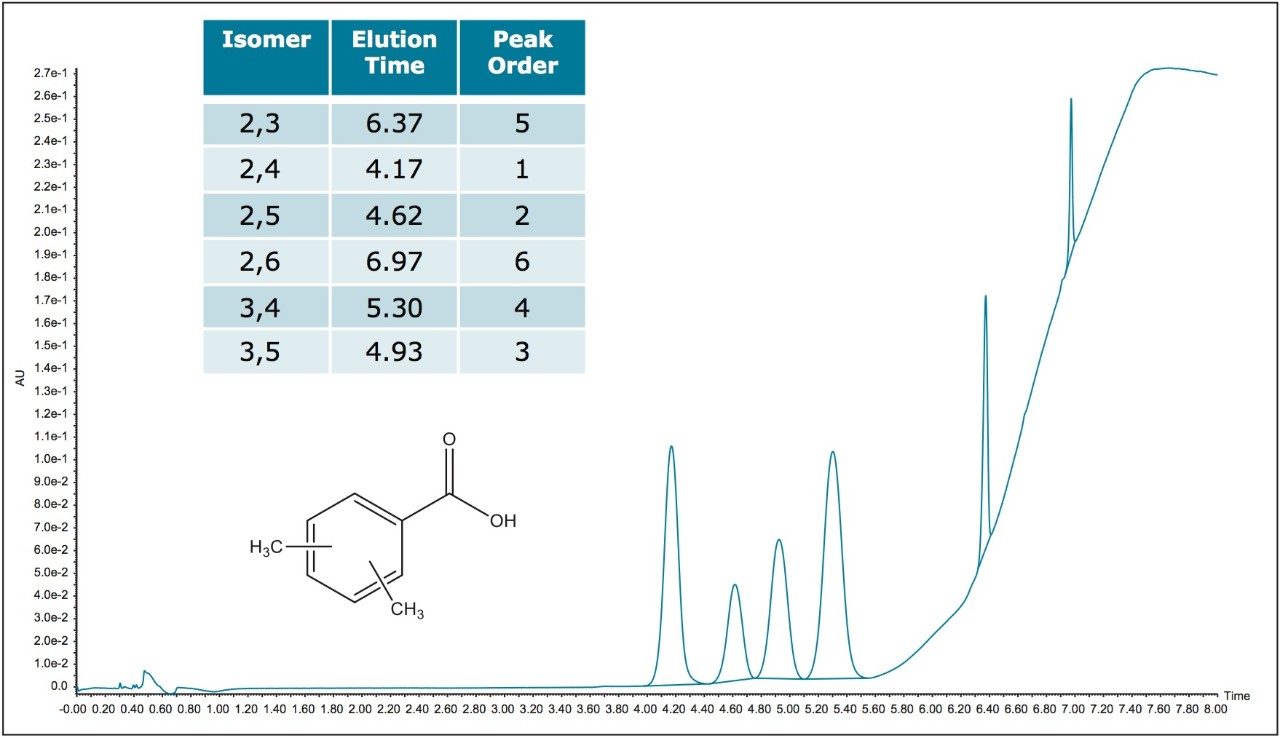 Separation of the 6 isomers of dimethylbenzoic acid using the ACQUITY UPC2 Torus 2-PIC Column