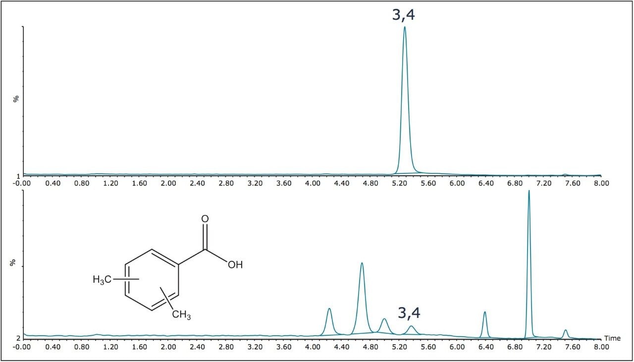 Separation of the 6 isomers of dimethylbenzoic acid 