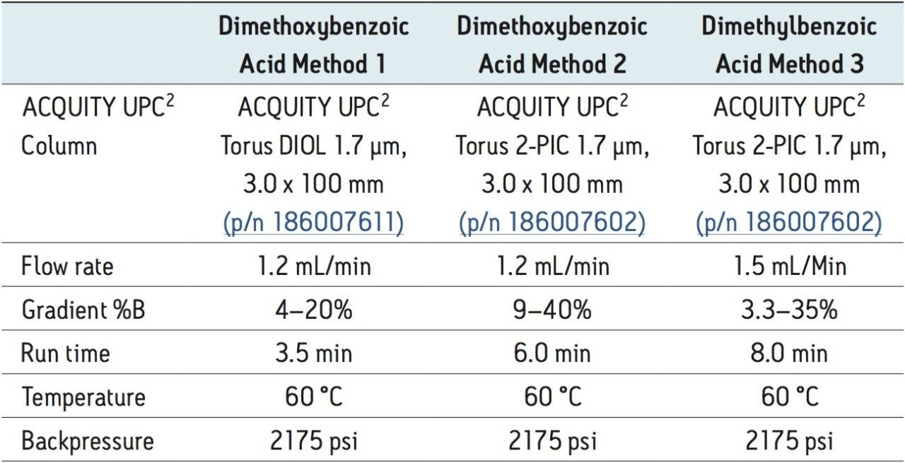 UPC2 method conditions