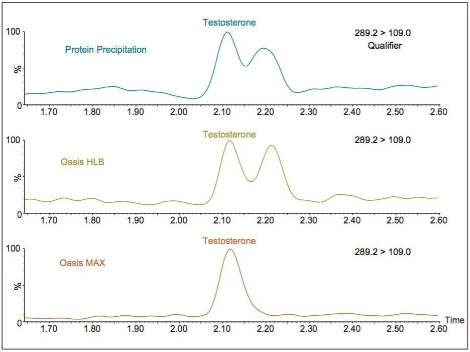 Qualifier MRM chromatograms for extracted serum testosterone samples 