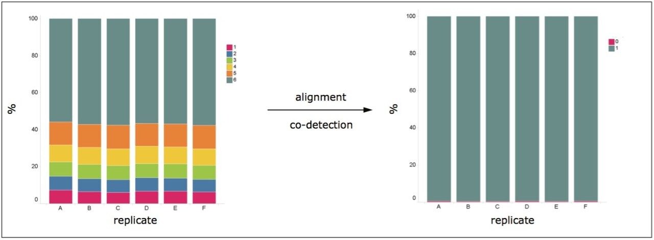  LC-IM-DIA-MS replicates of E. coli