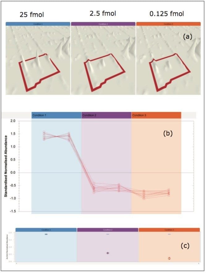The detection and subsequent results for the labelfree quantification