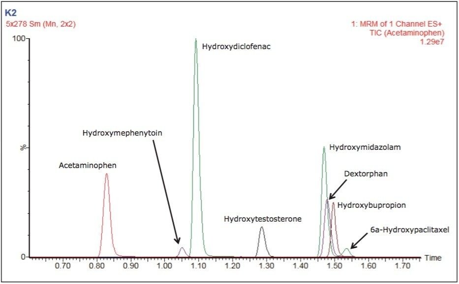 Rapid separation of CYP450 substrates and metabolites 