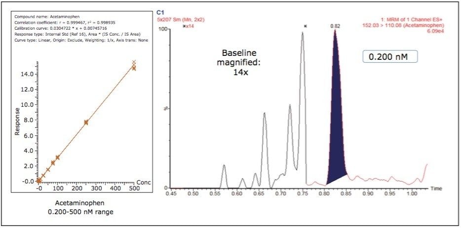 Calibration curve and LLOQ for acetaminophen