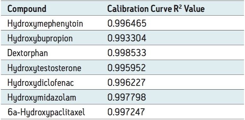 Calibration curve R2 values of selected CYP450 substrate and metabolites 