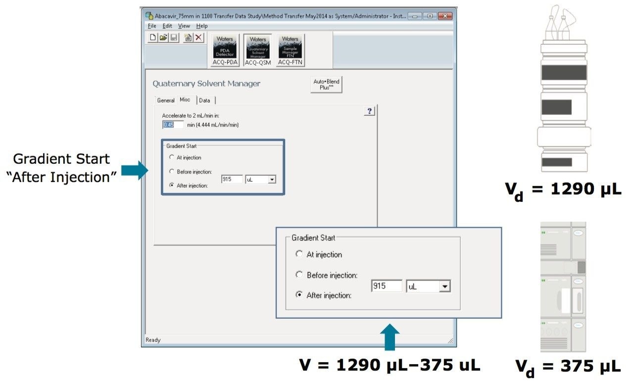 Instrument method editor for ACQUITY UPLC H-Class Quaternary Solvent Manager