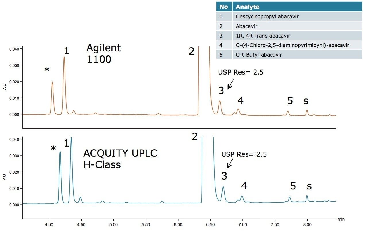 Method transfer of the analysis of abacavir and related substances.