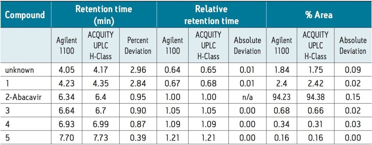 Comparison of average retention times and peak areas for abacavir