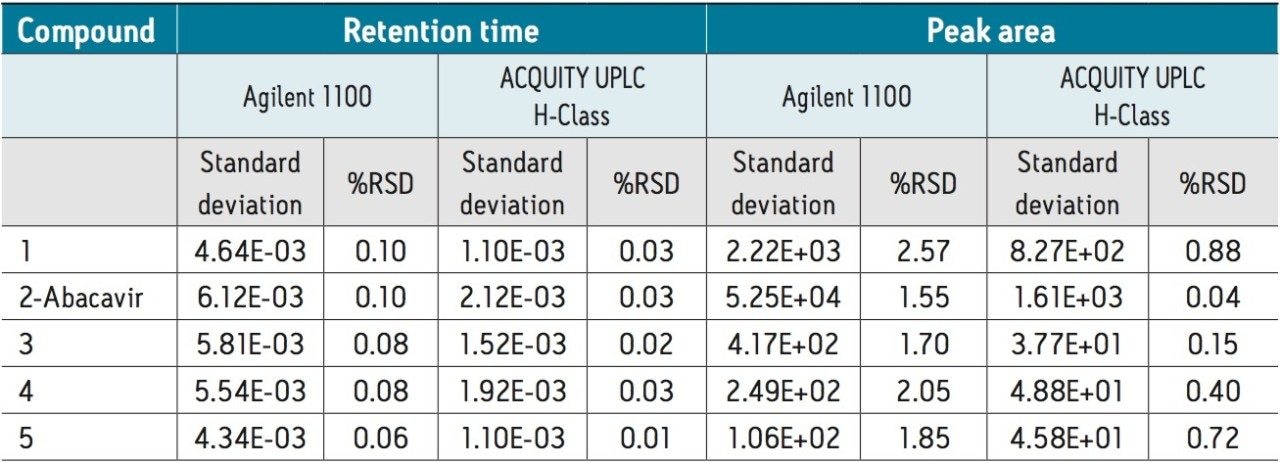 Comparison of retention time and peak area repeatability for analysis of abacavir