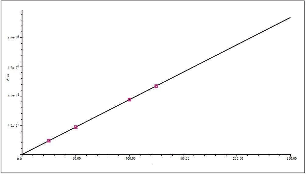 Calibration curve of glimepiride