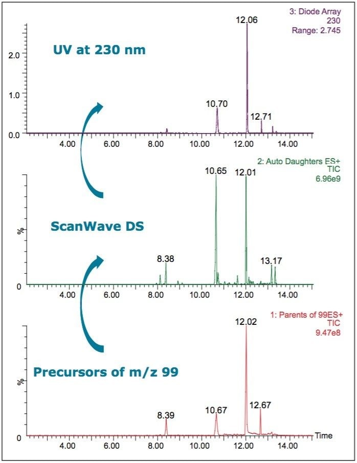 Survey precursors of m/z 99 are observed.