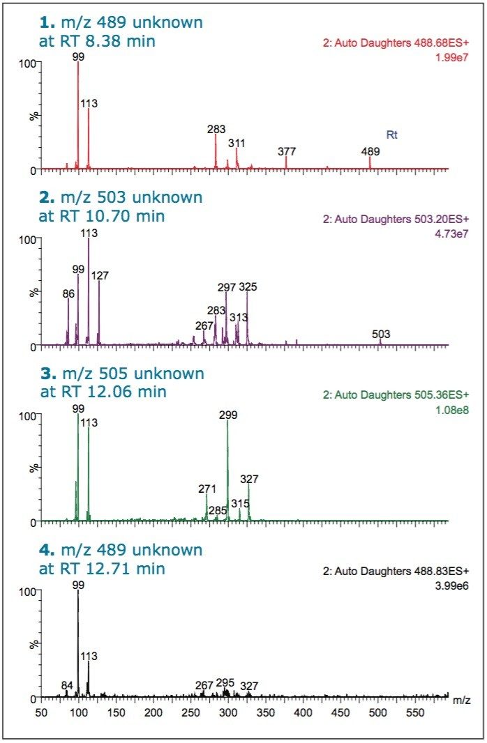 MS/MS Spectra in ScanWave DS mode from selected chromatographic peaks.
