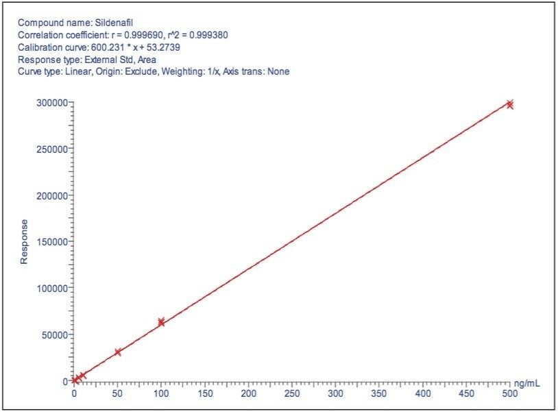 Quantitation curve for sildenafil.