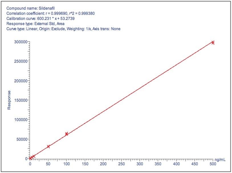 Quantitation curve for tadalafil.