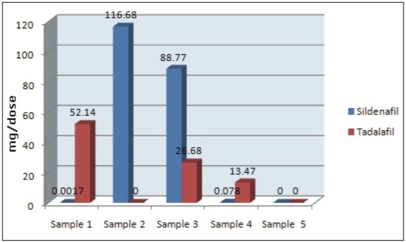 Summary of the calculated concentrations of sildenafil and radalafil.