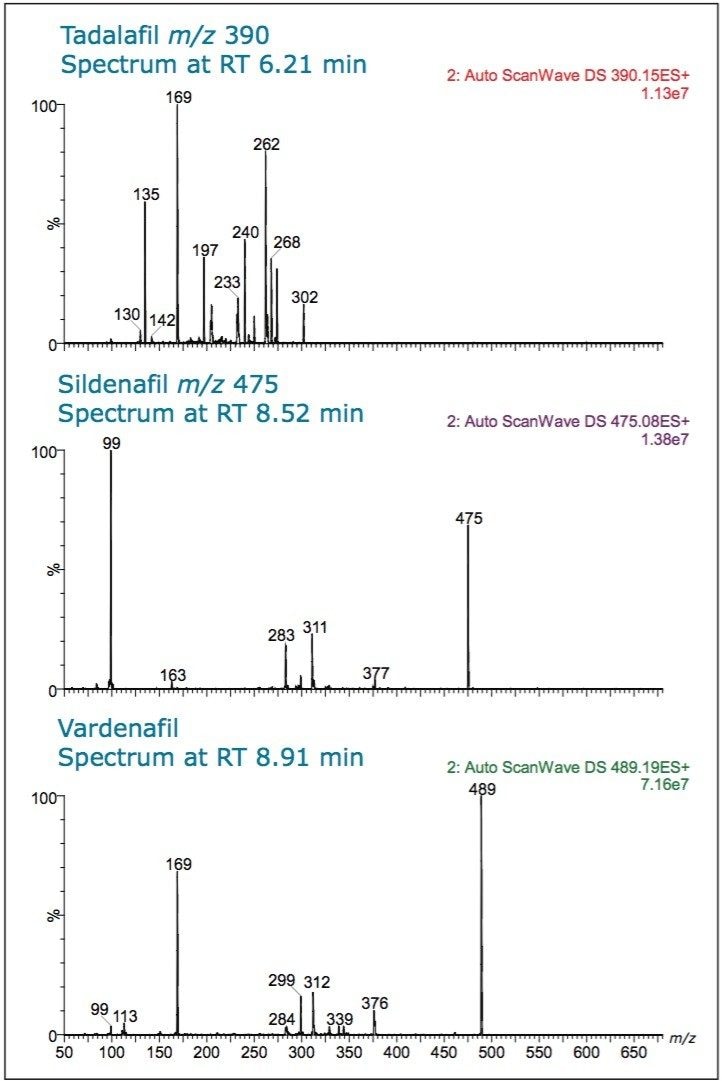 Spectra in ScanWave DS mode for tadalafil, sildenafil, and vardenafil.