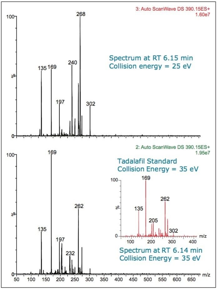 MS/MS spectra in ScanWave DS mode from the chromatographic peaks.