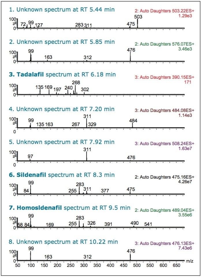 MS/MS spectra in ScanWave DS mode from selected chromatographic peaks.