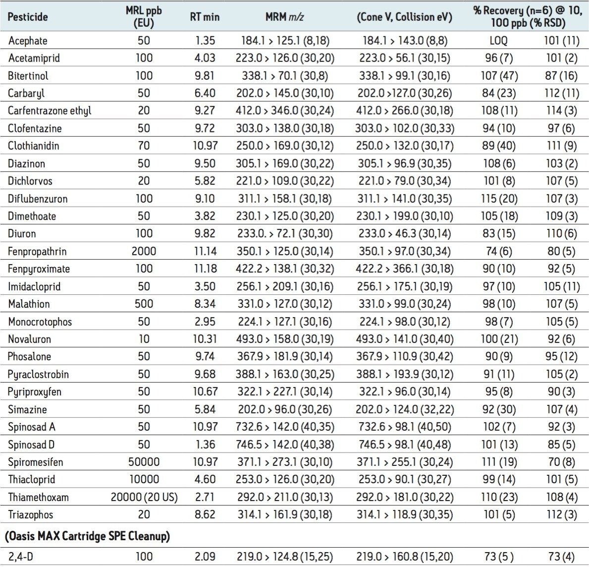 Table 1. LC-MS/MS recovery data.