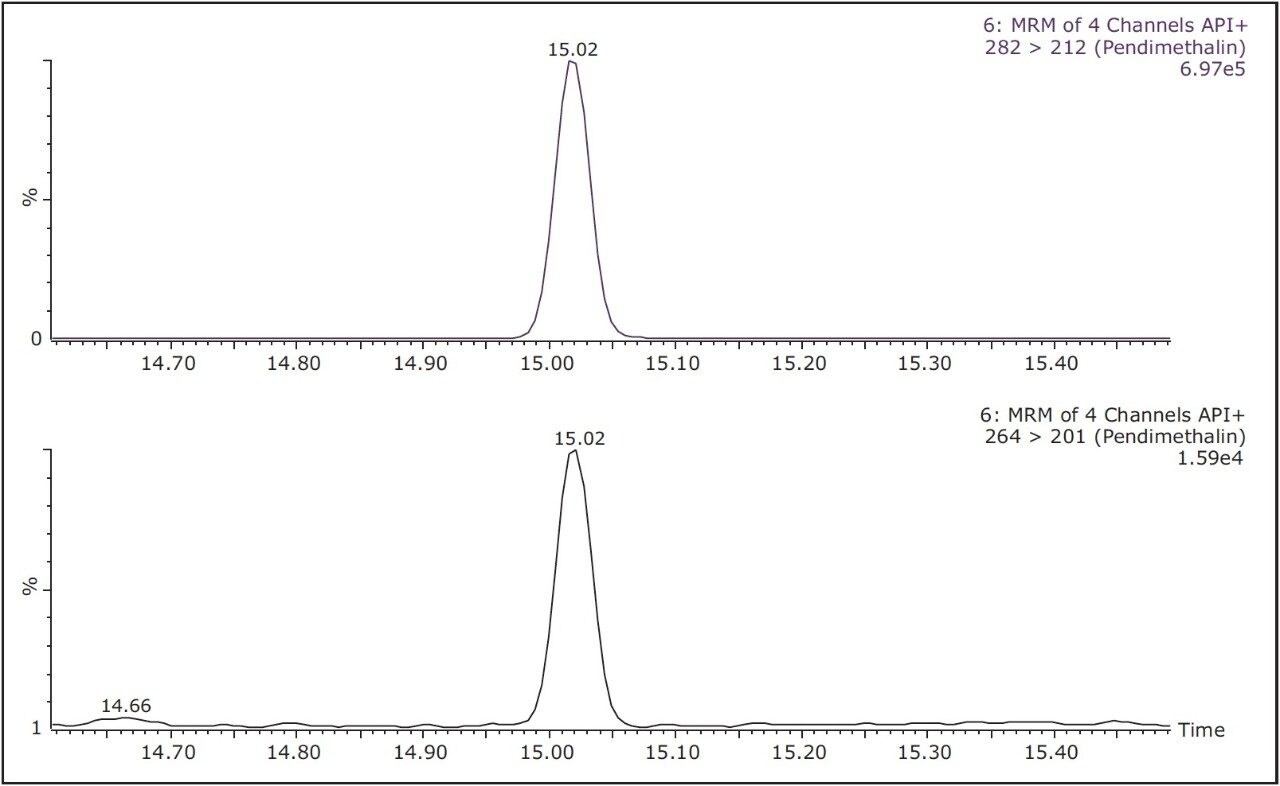  APGC-MS/MS analysis of chili powder