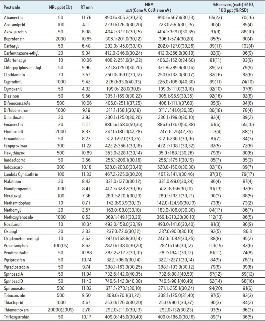  UPLC-MS/MS recovery data and tuning parameters