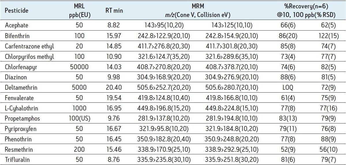 APGC-MS/MS recovery data