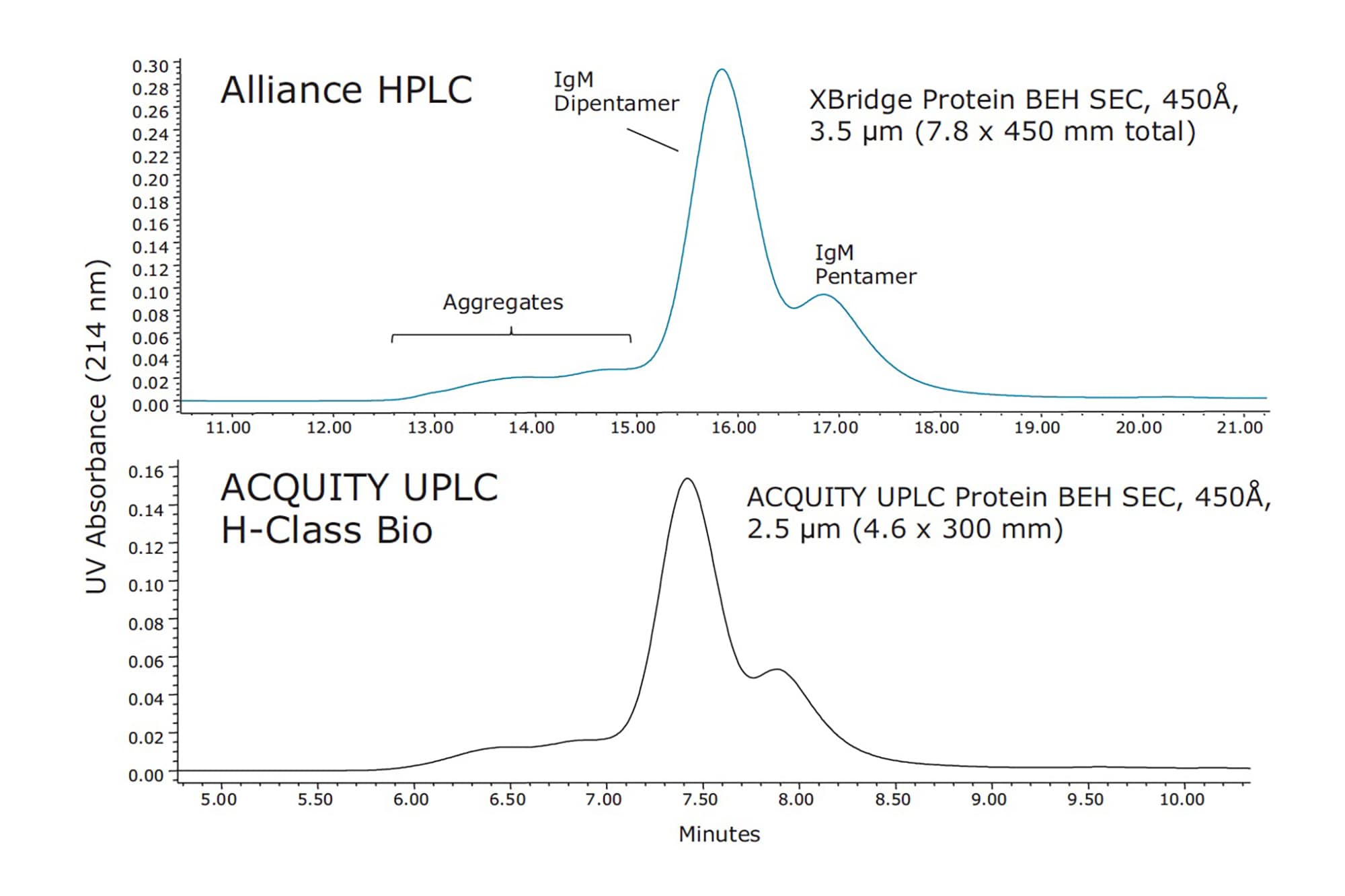 Size-Exclusion Separation Transfer Success | Waters Size-Exclusion Separation Transfer Success | Waters