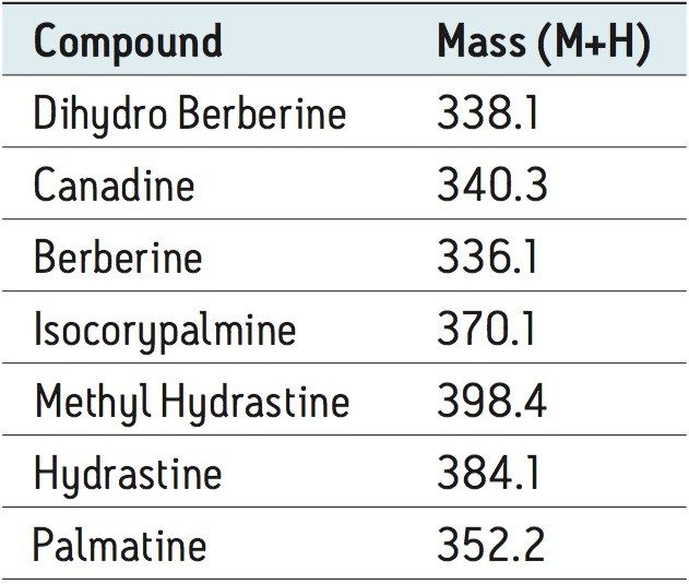  Summary of alkaloids identified and their masses as described in the literature