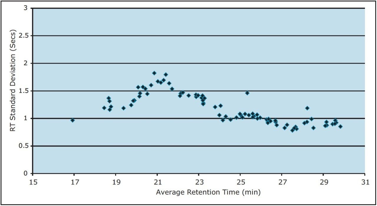Retention-time reproducibility