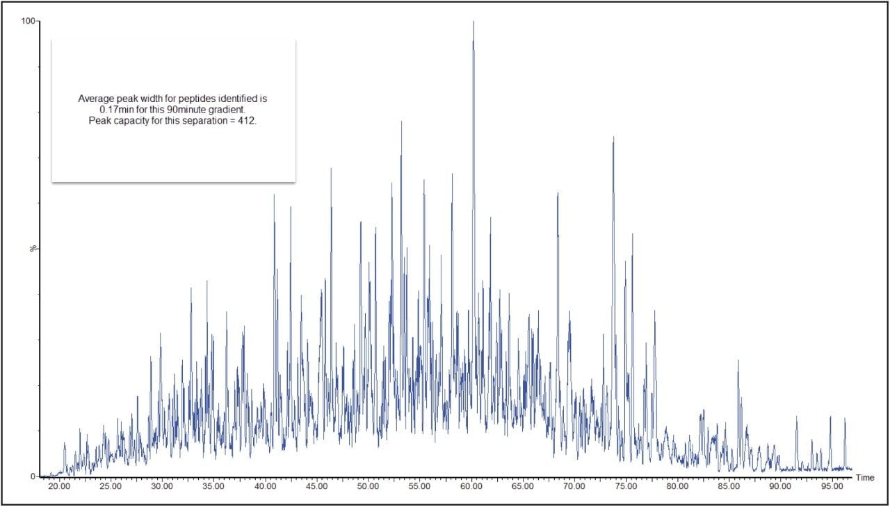  Typical HDMSE chromatogram 
