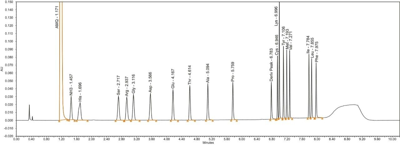 Standard chromatogram.