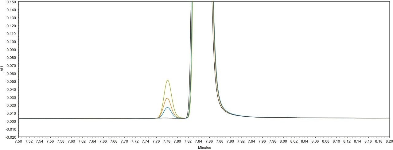 0%, 0.05%, 0.1%, and 0.2% Ile/Leu chromatogram overlay (zoomed).