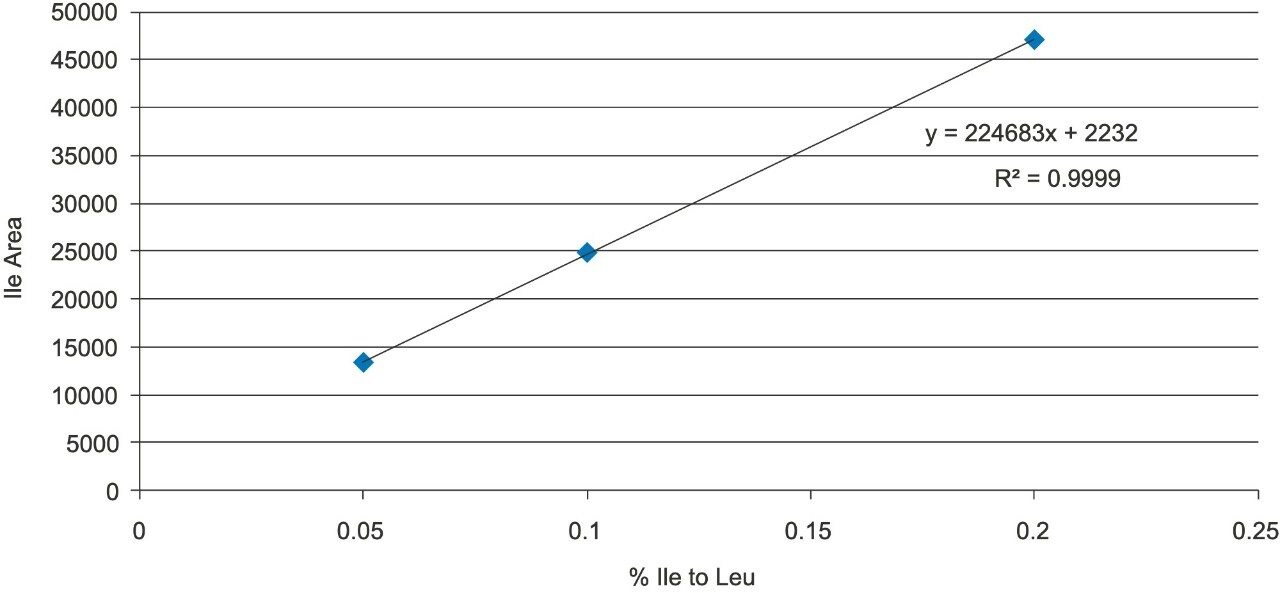 Linearity of Ile area vs. %Ile/Leu.