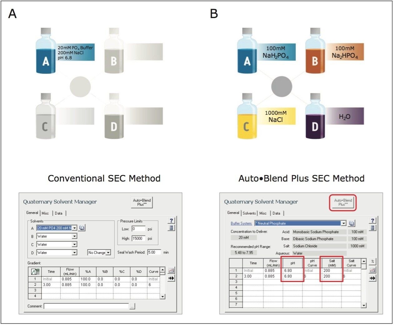 Instrument methods for both conventional SEC-HPLC and Auto•Blend Plus SEC-HPLC