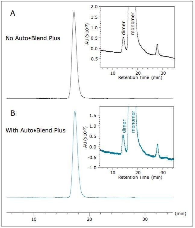  Auto•Blend Plus assisted SEC-HPLC of infliximab 