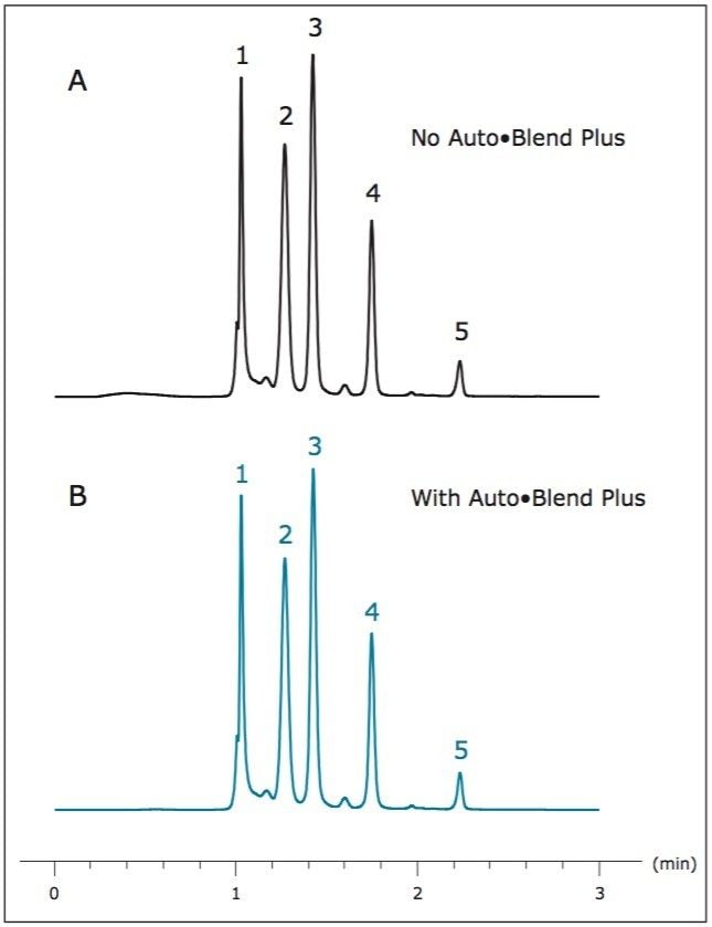 Auto•Blend Plus assisted SEC-UPLC