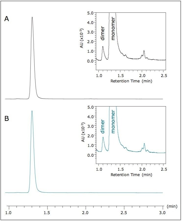 Auto•Blend Plus assisted SEC-UPLC of infliximab