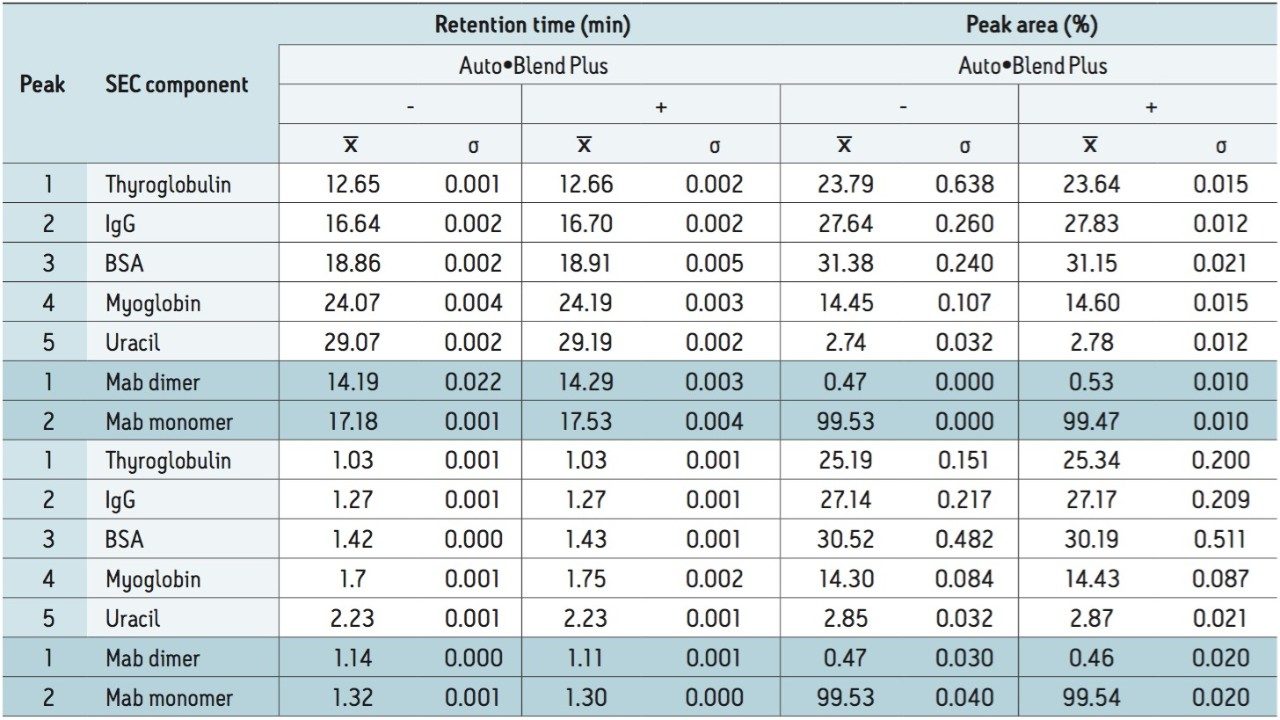 Quantitative comparison conventional SEC versus Auto•Blend Plus 