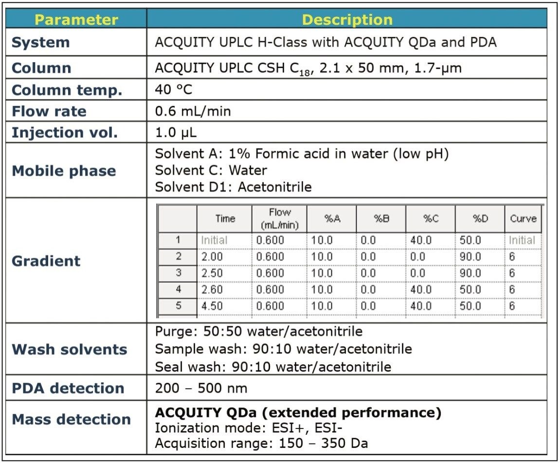 Conditions of UPLC method for analysis of cetrimonium bromide