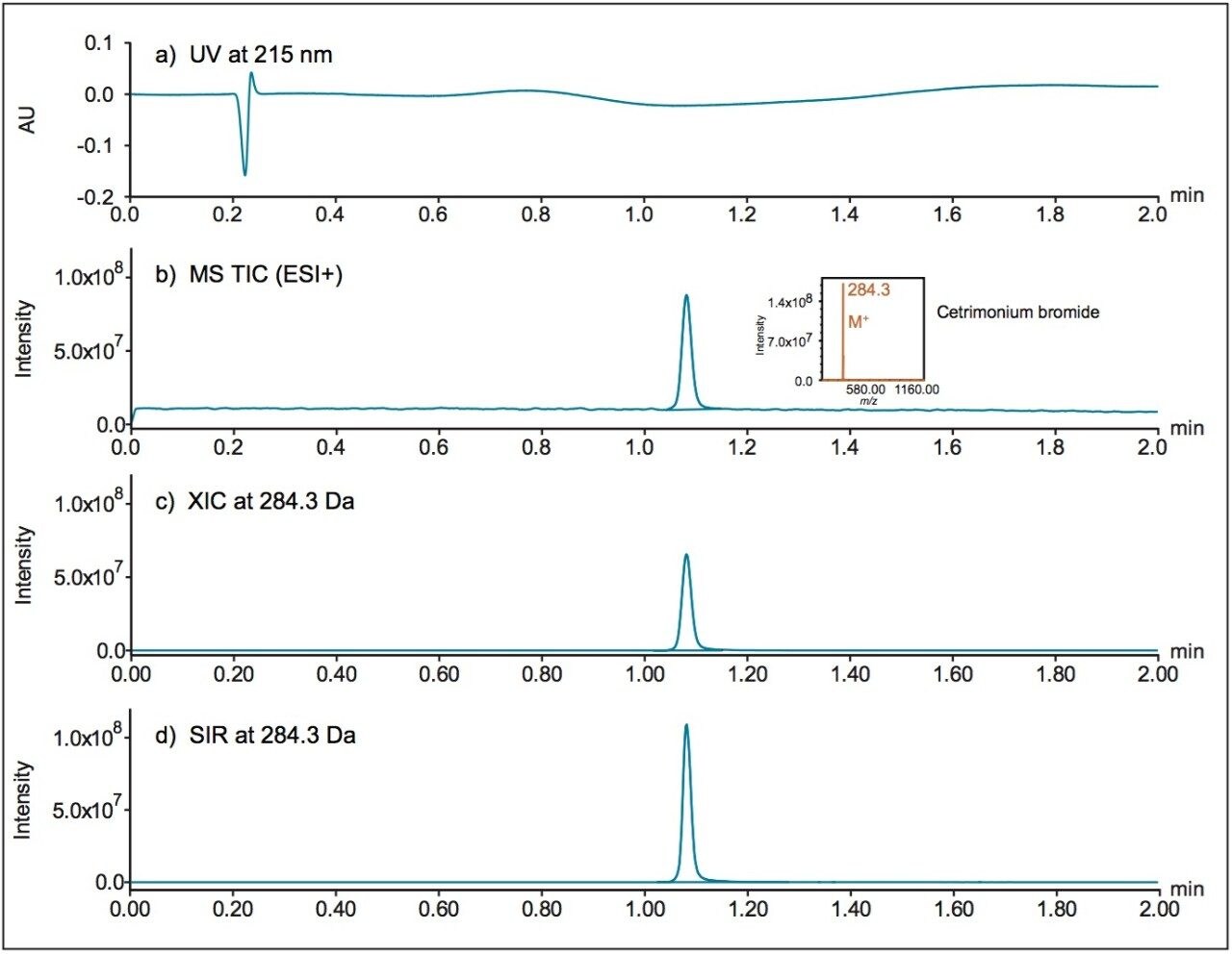  UV and MS chromatographic data for cetrimonium bromide acquired using the ACQUITY UPLC H-Class System with PDA and ACQUITY QDa Detector