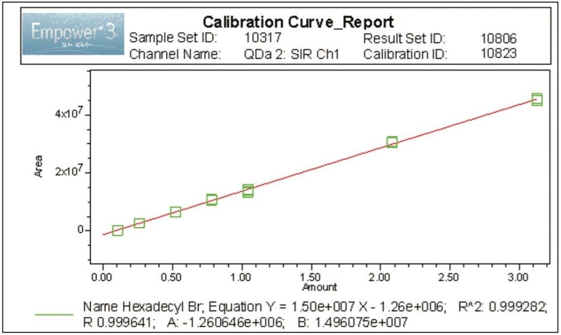 Linearity of the method for cetrimonium bromide. Data processed using SIR mass data