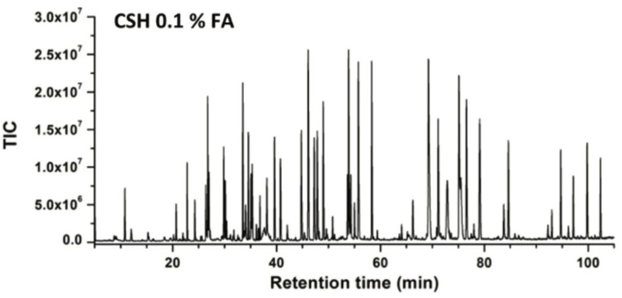 Peptide mapping with an ACQUITY UPLC Peptide CSH C18 Column. 