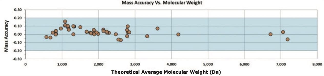 Peptide mass accuracy.