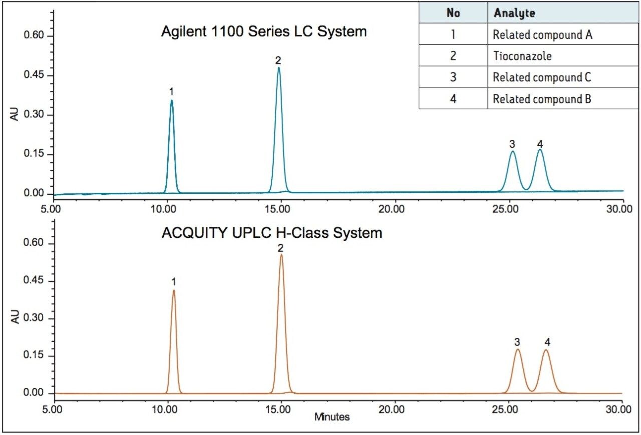 Assay and organic impurities analysis for tioconazole