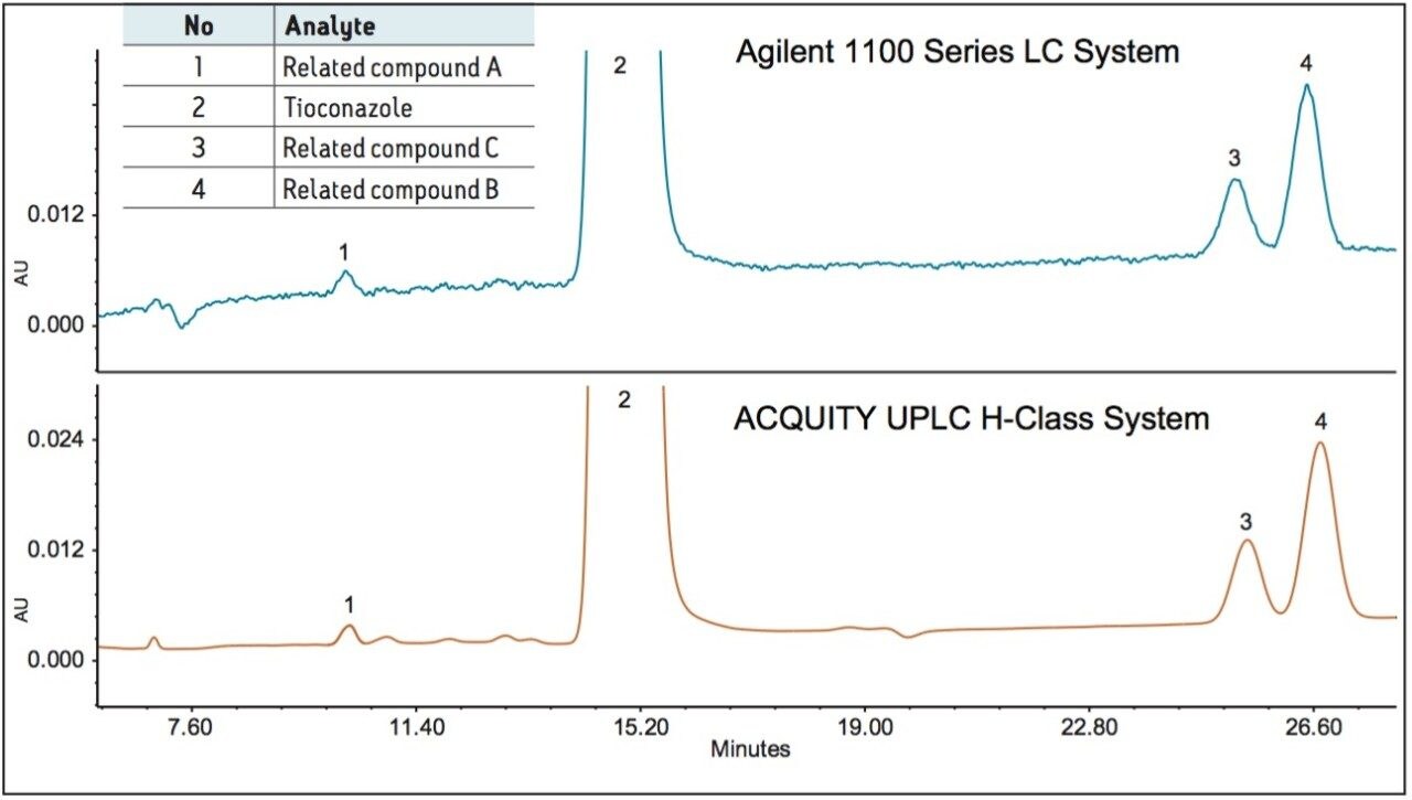 Oragnic impruities analysis for tioconazole